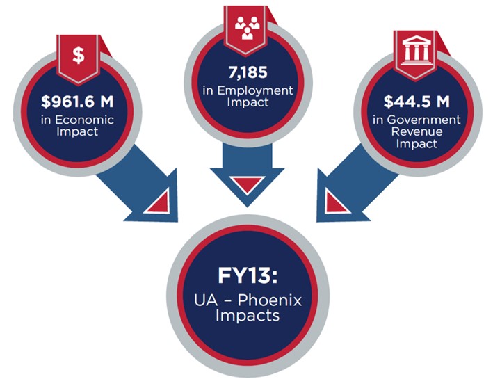 Economic Impact of the College in Numbers