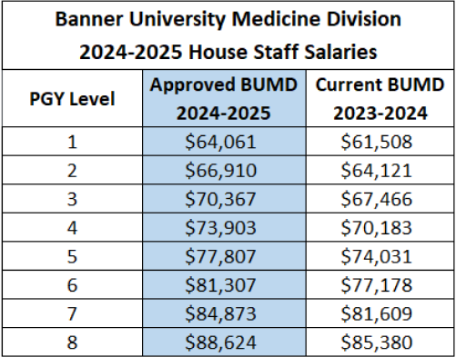 Approved 2024-2025 GME Salaries