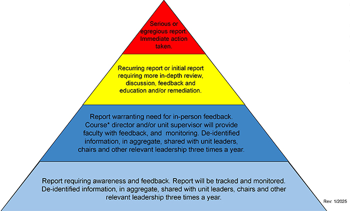 Action Pyramid