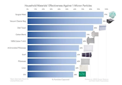 Household Materials Effectiveness Against 1-Micron Particles