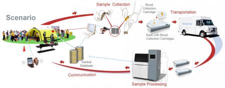 Biodosimetry