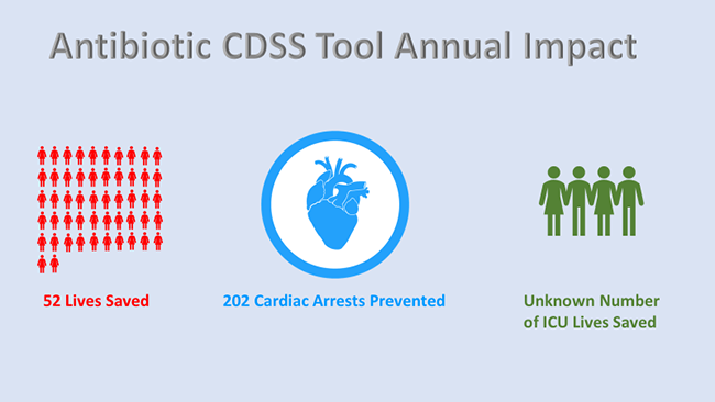 Antibiotic CDSS Tool Annual Impact
