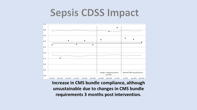 Sever Sepsis Impact