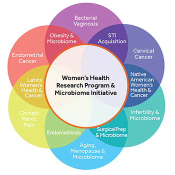 Microbiome Initiative Infographic