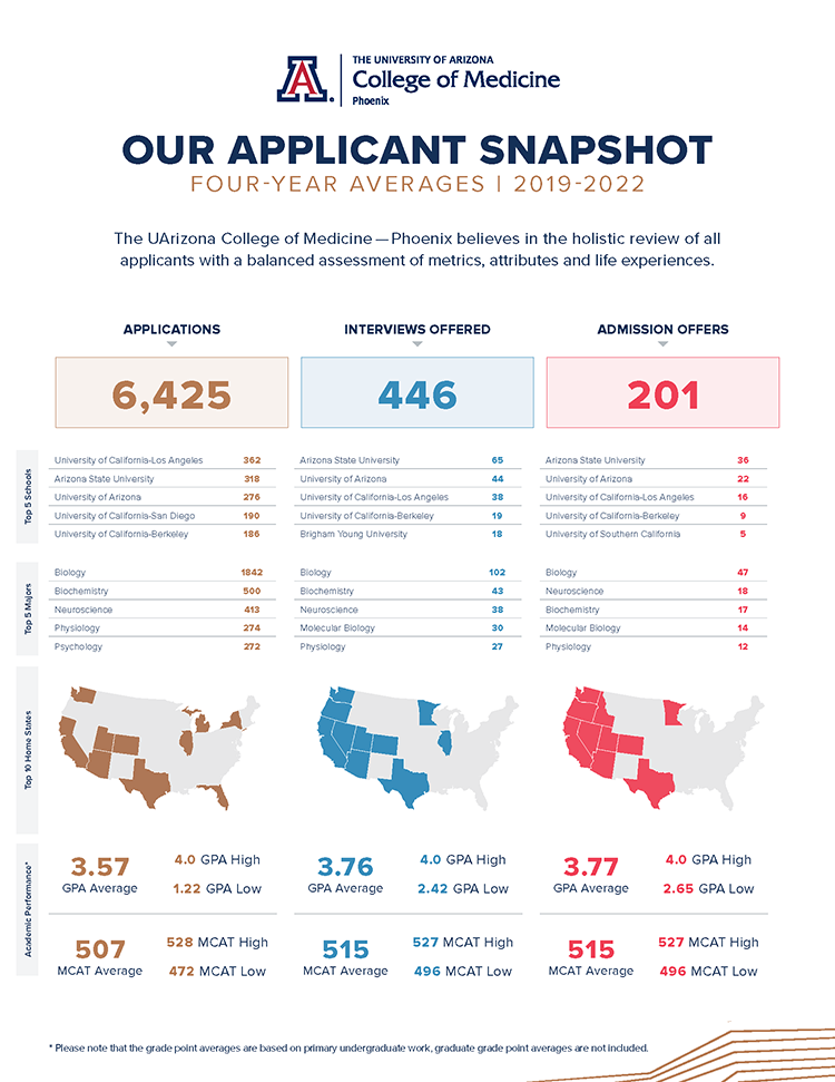 Four-Year Applicant Profile, 2018-2021