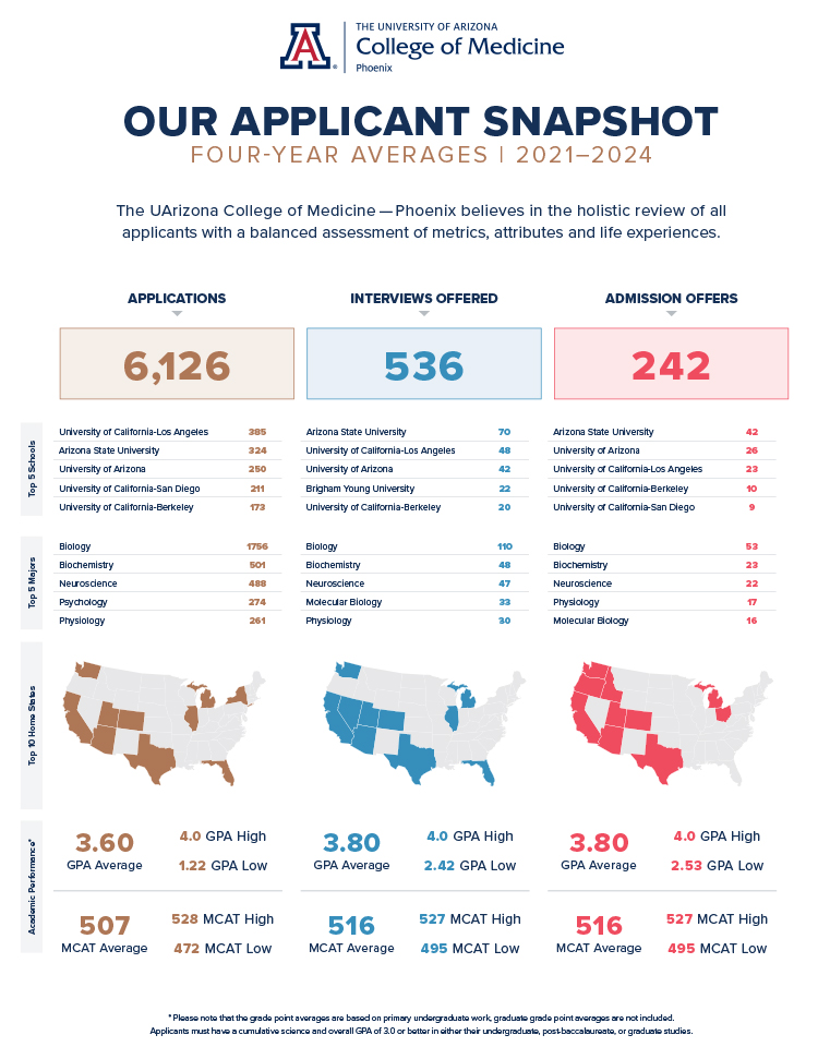 Four-Year Applicant Profile, 2018-2021