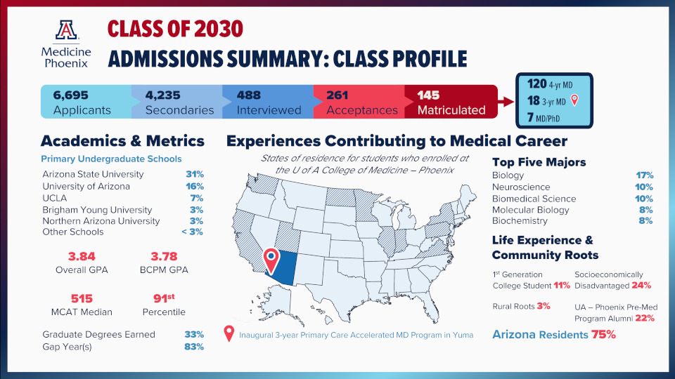 Class of 2027 Admissions Profile