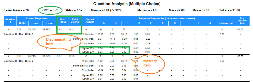 Comprehensive Item Analysis and Assessment Evaluation  The University of  Arizona College of Medicine – Phoenix