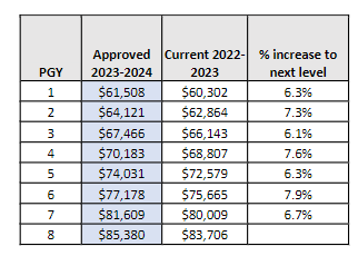 A table of GME salary information