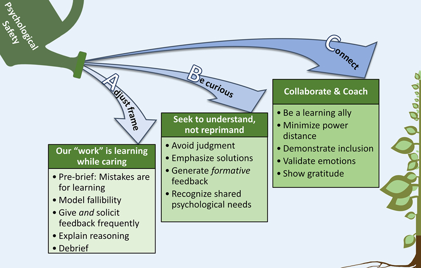 The ABCs Table of psychological safety