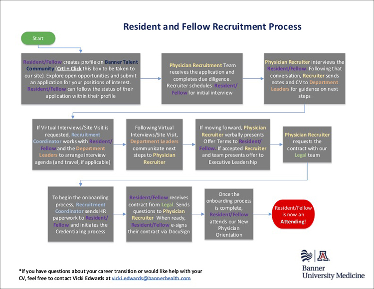 Resident and Fellow Recruitment Process Graphic