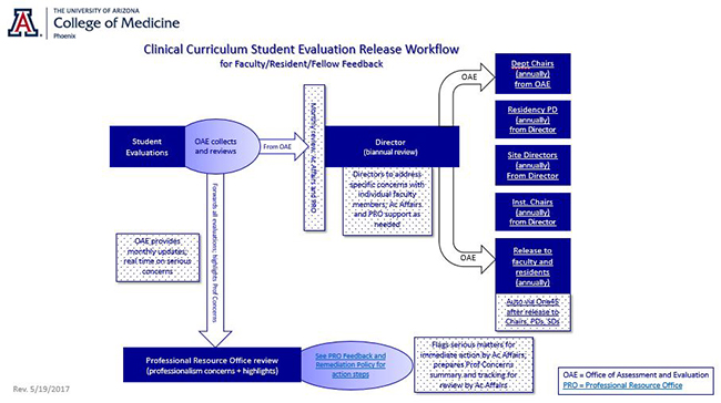 Clinical Curriculum Student Evaluation Release Workflow for Faculty/Resident/Fellow Feedback
