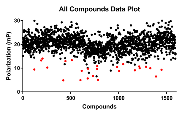 High-Throughput Screening