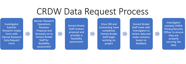 CRDW Data Request Process
