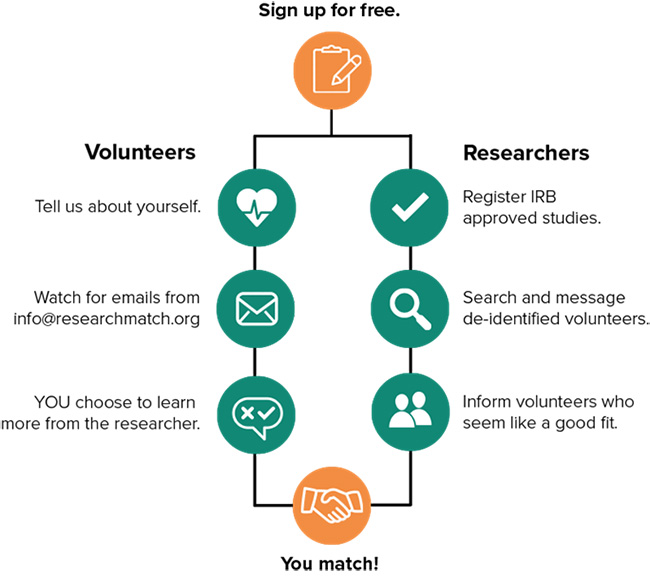 Chart showing how ResearchMatch works