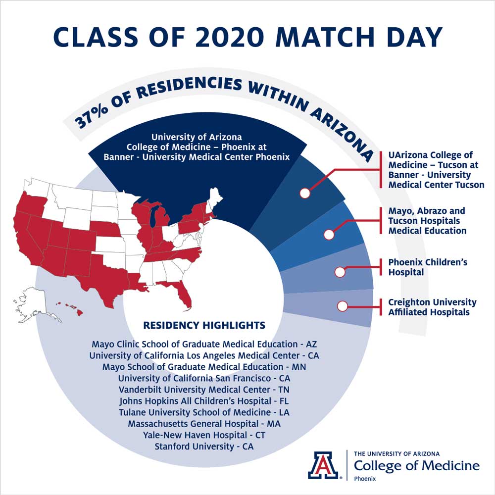 University of Arizona College of Medicine Phoenix Hosts Virtual Match