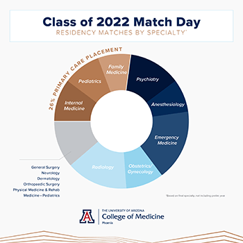 Class of 2022 Matches by State
