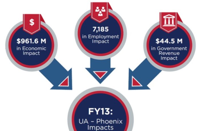 Economic Impact of the College in Numbers